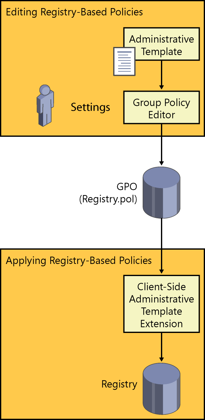 figure 7-2 registry-based policies start with administrative templates, which define the settings that are available and the location where they are stored in the registry.