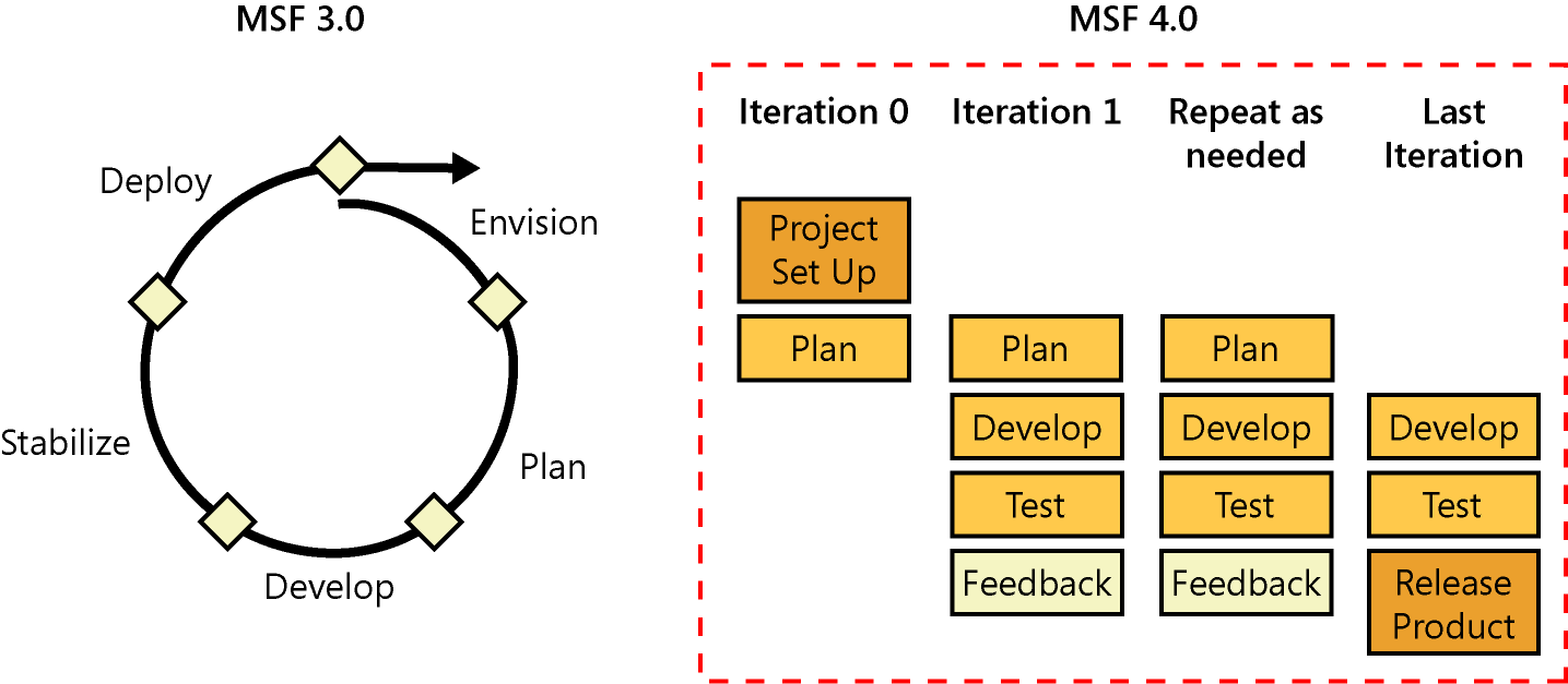 figure 8-1 process model comparison