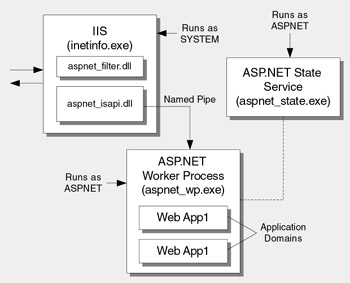 Architecture net. Архитектура IIS. Схема архитектуры программы asp net. Схем.net. Служба asp. Net State.