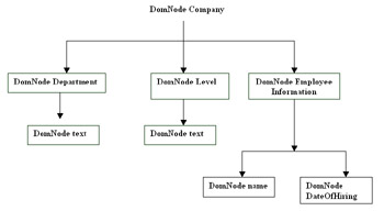 click to expand: this figure shows the dom tree structure of the xml document that stores the employee information.