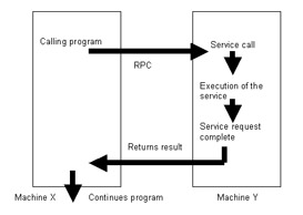 click to expand: this figure shows a client-server model in which two processes communicate with each other using rpc.
