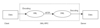 click to expand: this figure shows how the client encodes the procedure call as xml data and transfers the call to the server using the http protocol. the server decodes the xml encoded data. the client request and server response are in the xml format.