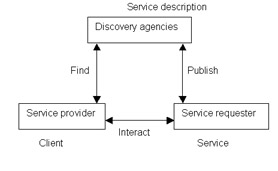 click to expand: this figure shows the web service architecture where the service provider and service requester interact based on the web service description that the service provider publishes to a discovery agency.