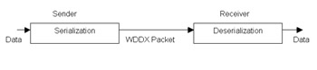 click to expand: this figure shows the mechanism to convert data into the wddx format and reconvert it to its original form.