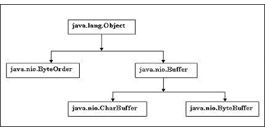 click to expand: this figure shows the classes associated with the java.nio package.
