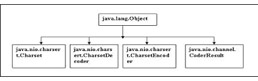 click to expand: this figure shows the class associated with the java.nio.charset package.