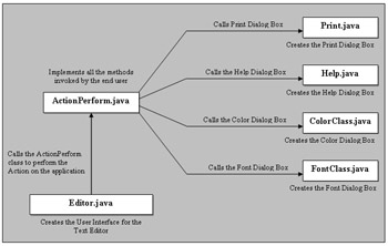 click to expand: this figure shows the files that the text editor application use. it also shows the sequence in which the application uses the files.