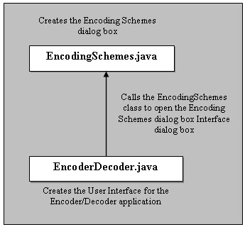 this figure shows the files that the encoder/decoder application uses. it also shows the sequence in which the application uses the files.