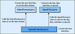click to expand: this figure shows the files that the speech-enabled calendar application uses and the sequence in which the application uses them.