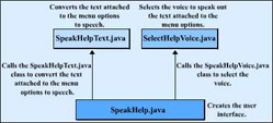 click to expand: this figure shows the files that the voice help application uses and the sequence in which the application uses them.
