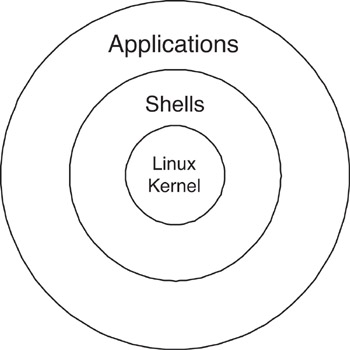 linux application
