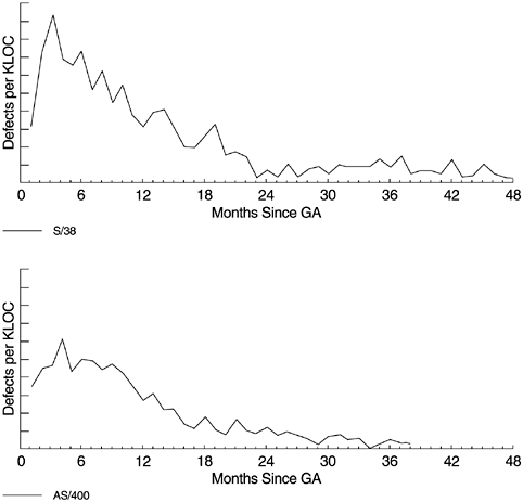 Estimating the Distribution of Total Defects over Time | Exponential ...