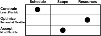 priority matrix project management