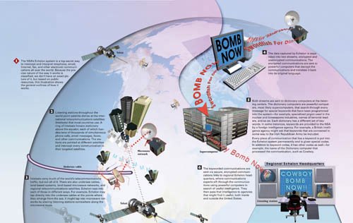 How the NSA s Echelon Spy System Works | How Personal & Internet ...