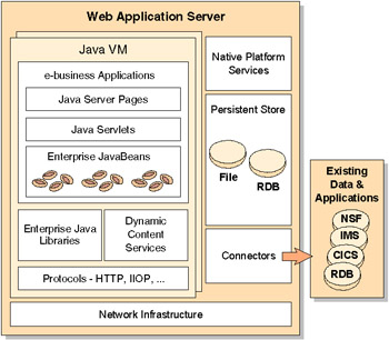 Servers enterprise application What is
