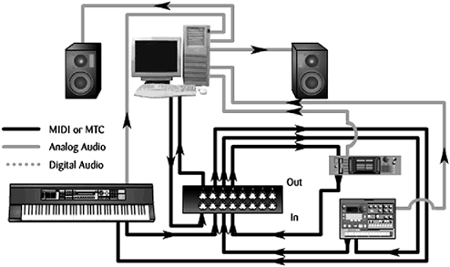 Setting Up Your Peripherals | Cubase SX/SL 2 Power!