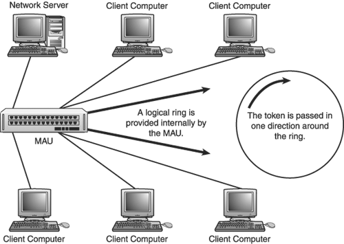 Difference between Token Bus and Token Ring Network - GeeksforGeeks