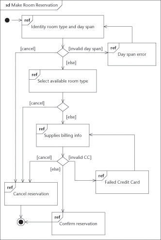 Working through Workflow Diagrams | UML 2 For Dummies