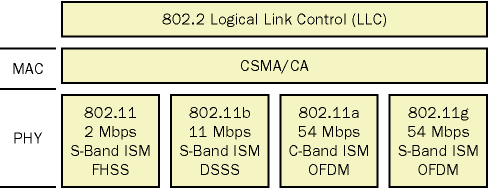 figure 1-2 the standards for 802.11 at the phy layer.
