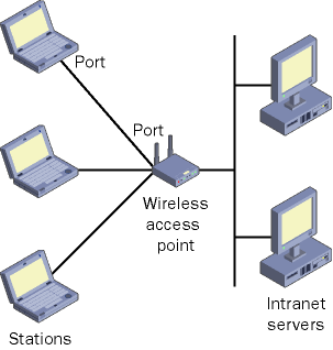 figure 1-3 the components of 802.11 wireless lan networking.
