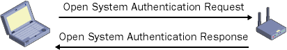 figure 2-1 open system authentication.