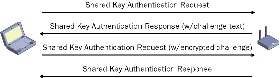 figure 2-2 shared key authentication.
