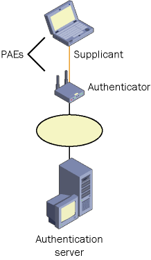 figure 2-5 the components of ieee 802.1x authentication.