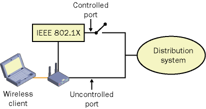figure 2-6 controlled and uncontrolled ports for ieee 802.1x.