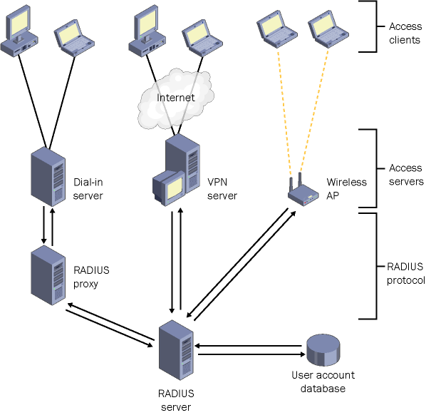 figure 4-1 the components of a radius infrastructure.