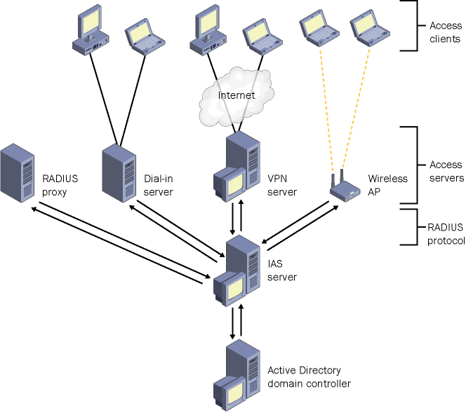 figure 4-12 ias as a radius server.