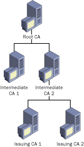 figure 6-3 recommended certificate hierarchy for enterprise networks.