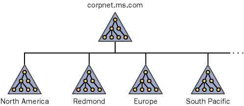 figure 9-1 the structure of the corpnet.ms.com forest.