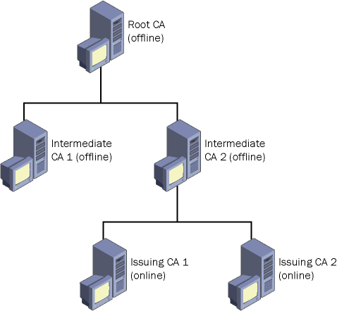 figure 9-2 hierarchy for the microsoft pki.