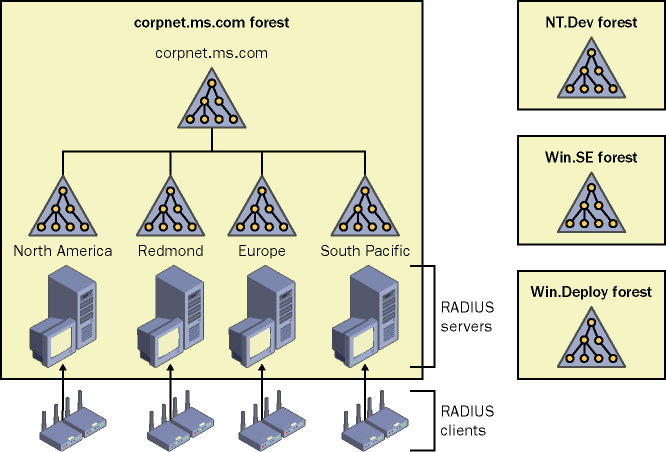 figure 9-3 configuration of wireless aps as radius clients.