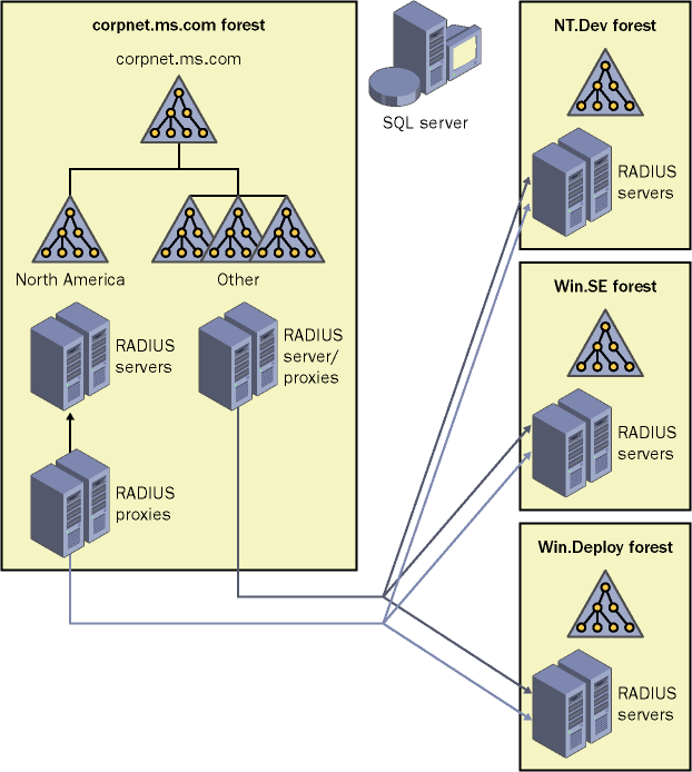 figure 9-4 radius infrastructure for the microsoft wlan.