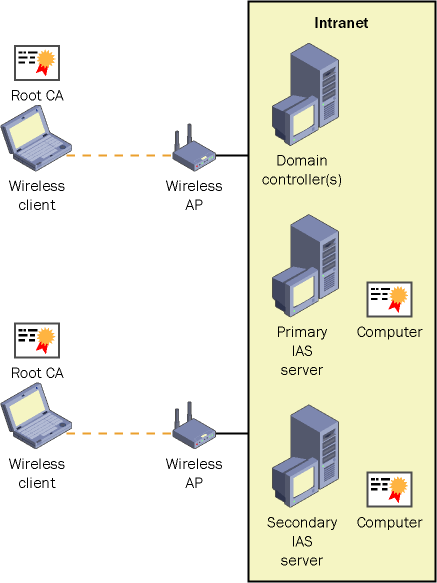 figure 10-1 the components of peap-ms-chap v2 authentication.