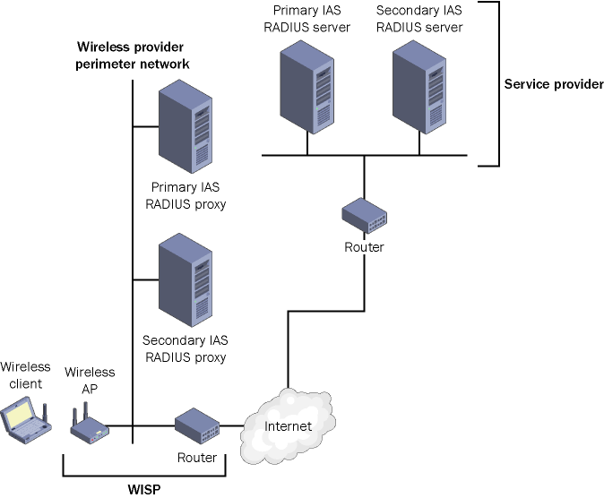 figure 13-2 using ias radius servers at the service provider.