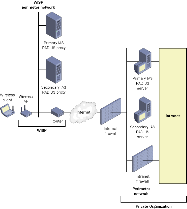 figure 13-3 using ias radius servers on the perimeter network.