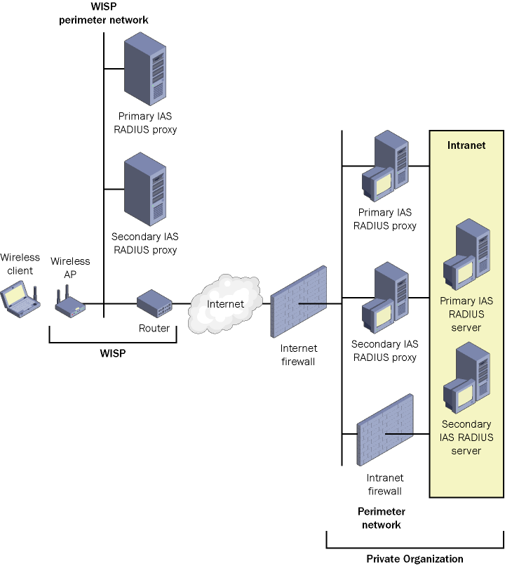 figure 13-4 using ias radius proxies in the perimeter network.