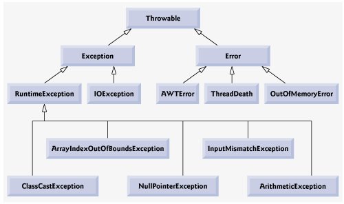 The Exception Hierarchy