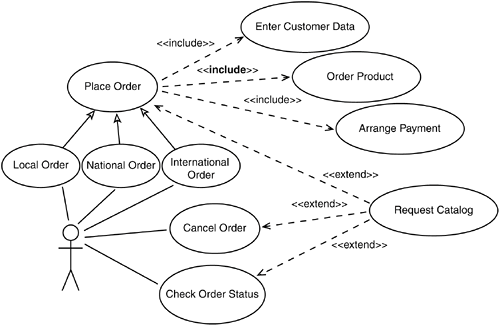 Operational Profile of a Use Case Package | Succeeding ...
