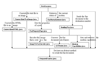 click to expand: this figure shows the sequence in which all the files in the fax application are used.
