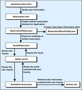 click to expand: this figure shows the files that the airline reservation application uses and the sequence in which the application uses them.