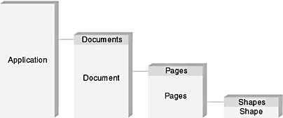 figure 14-3. shape object and related objects higher in the visio object model.