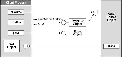 figure 21-3. the interaction between a client event sink and a visio source object.
