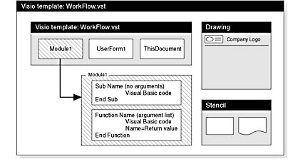 figure 26-7. vba solution and its elements: template, stencil, and vba macros.