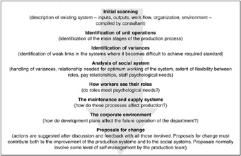 IT-based process change | Part II - The Applications