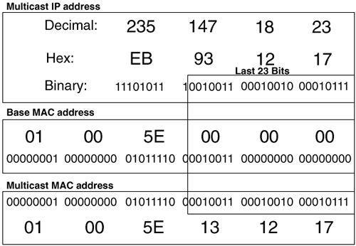 convert multicast ip to mac address calculator