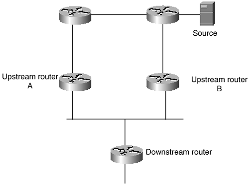 Operation of the Distance Vector Multicast Routing Protocol (DVMRP ...