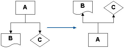 figure 3-8.  with the lay out shapes command, you can change the placement style for an entire diagram.
